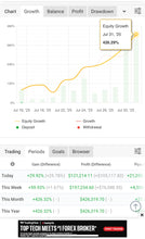 Load image into Gallery viewer, US30 Trading Lab VIP Copy Trading | Best Forex Copy Trading Service for MT4 & MT5 (US30, Gold & NAS100) Lifetime access